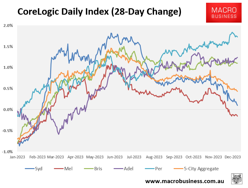 CoreLogic 28-day change