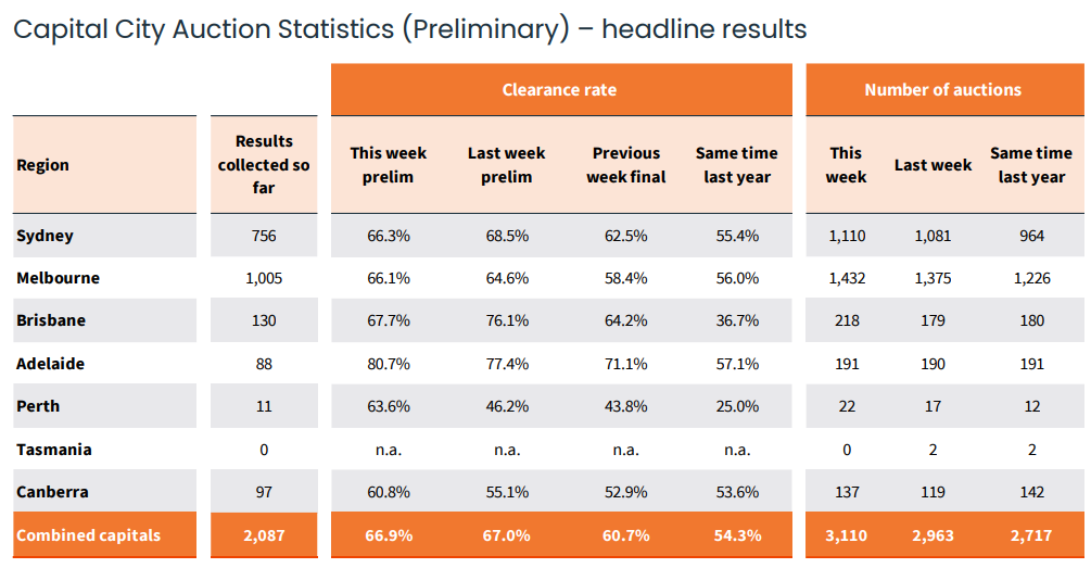 CoreLogic preliminary auction results