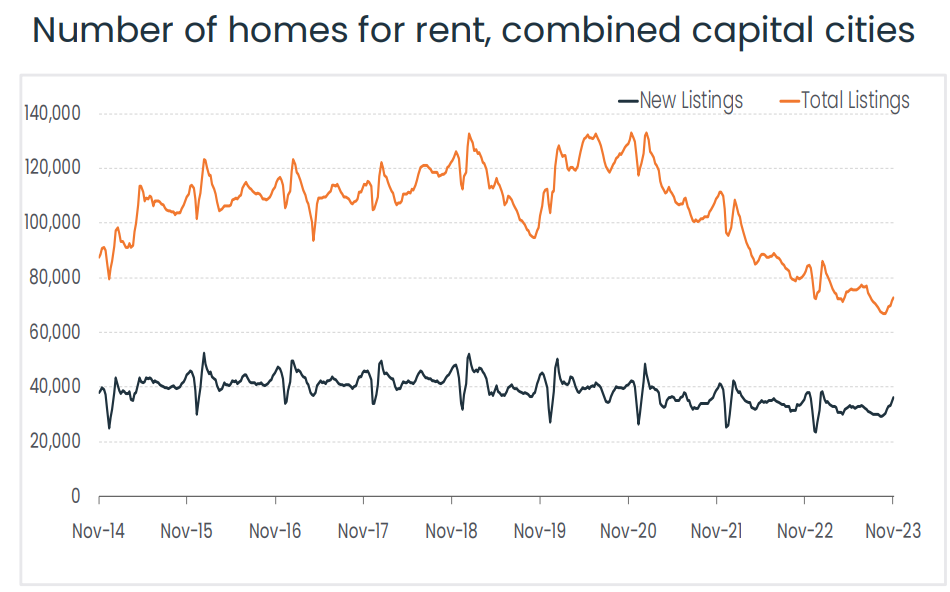 CoreLogic rental listings