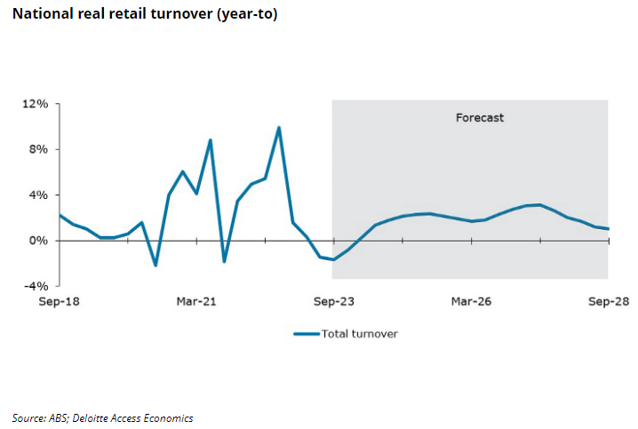 Deloitte retail outlook