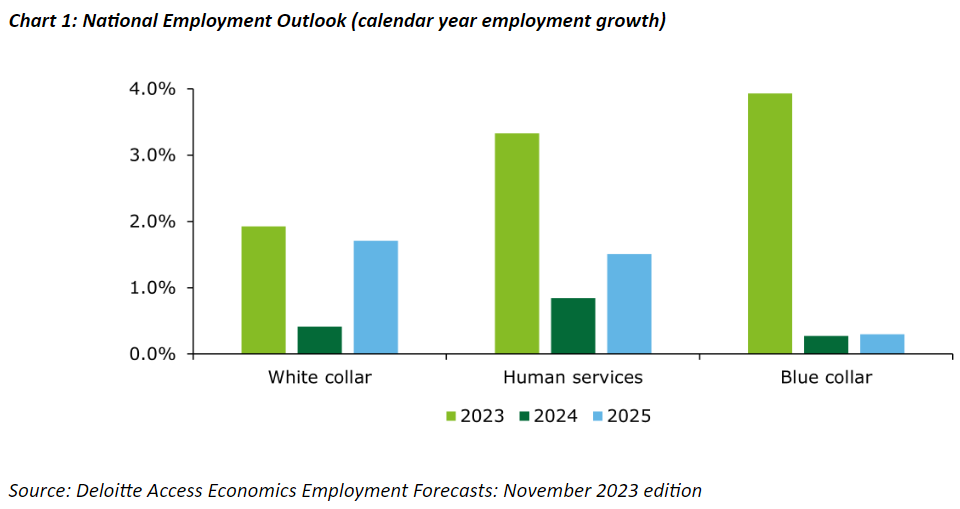 Deloitte employment forecasts