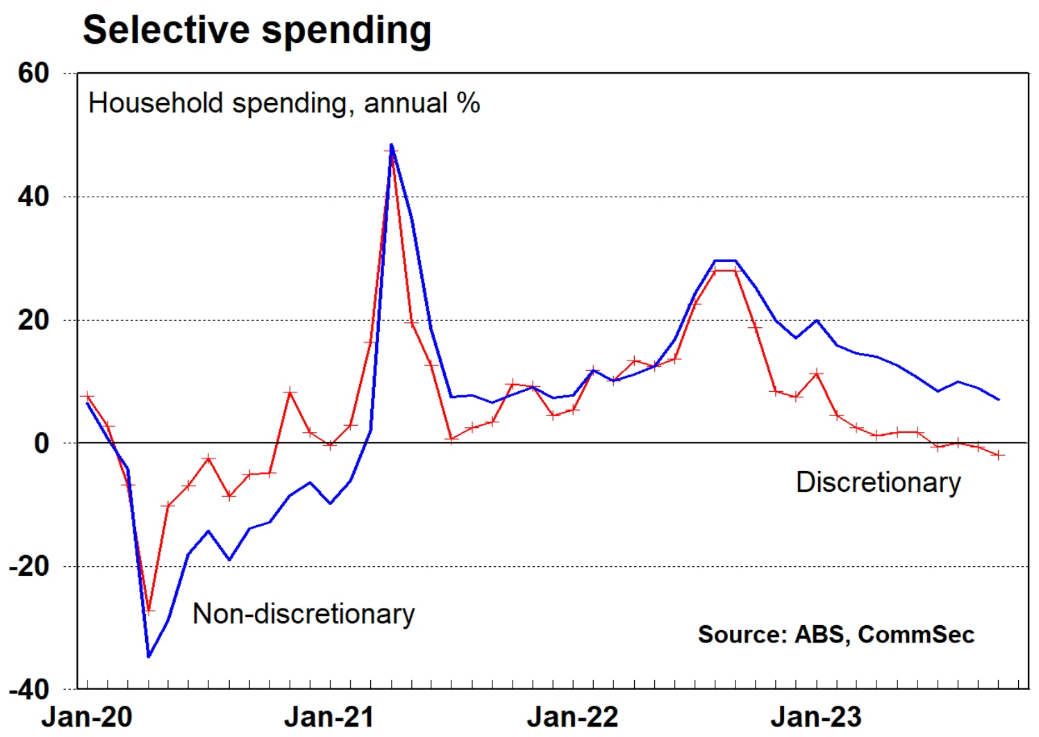 Discretionary Spending