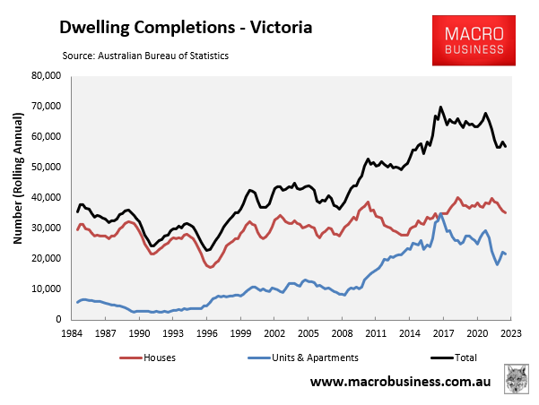 VIC dwelling completions