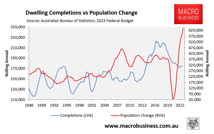 Dwelling completions vs population change