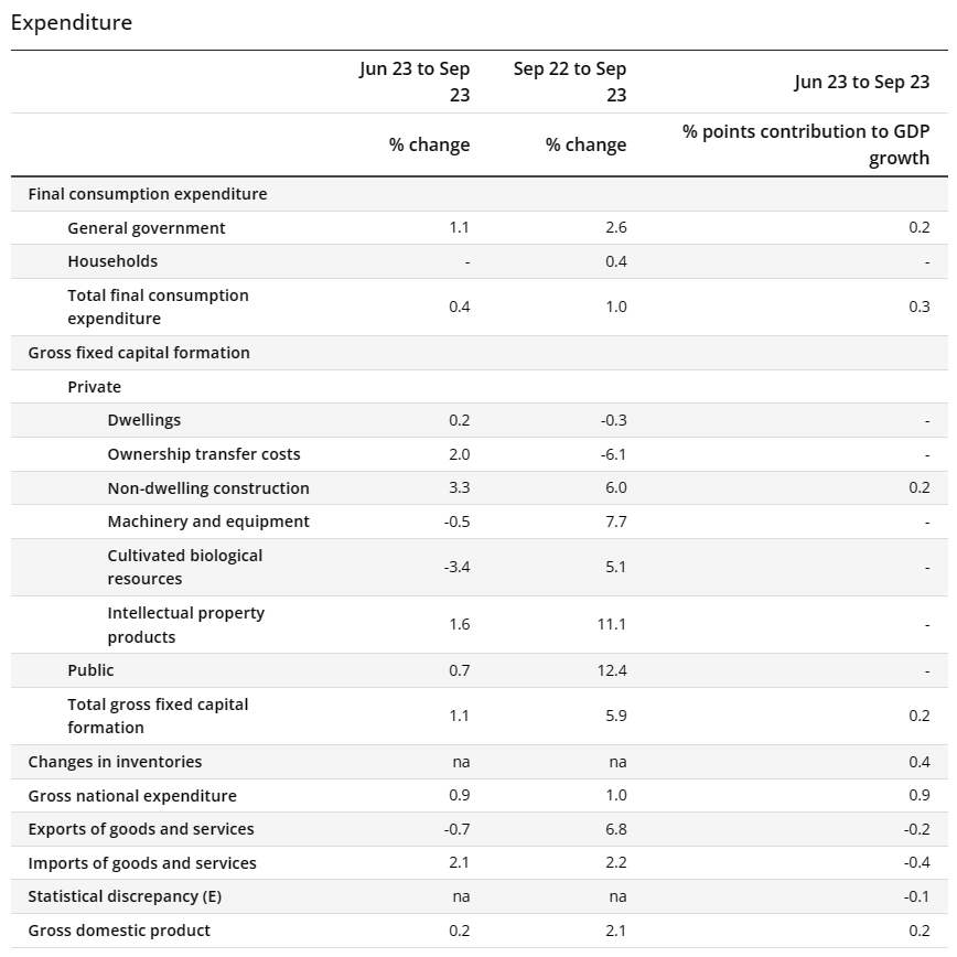 Expenditure GDP