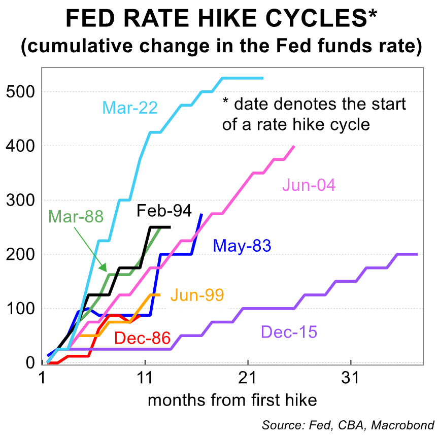 Fed rate hike cycles