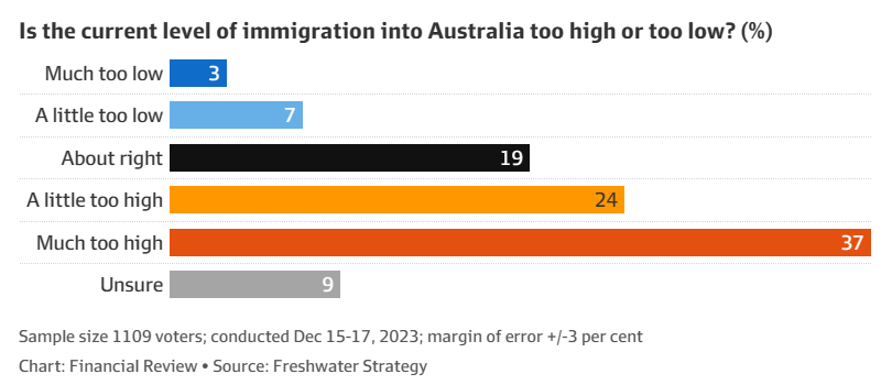 Freshwater immigration poll