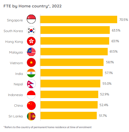 FTE by home country