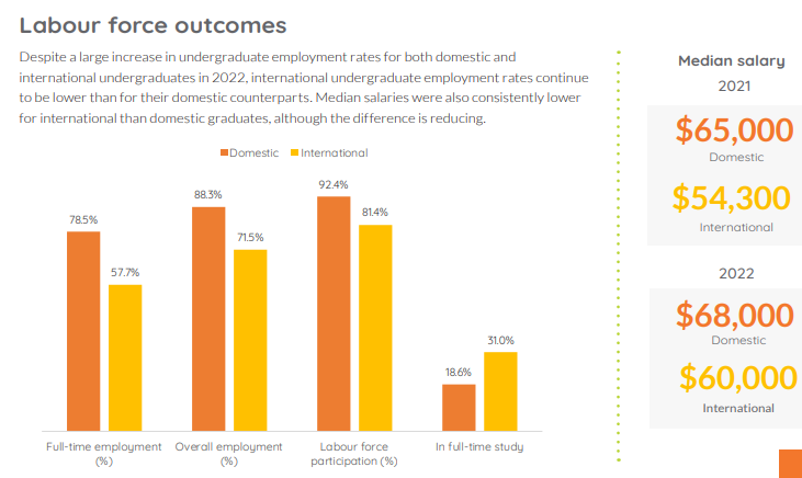 Labour force outcomes