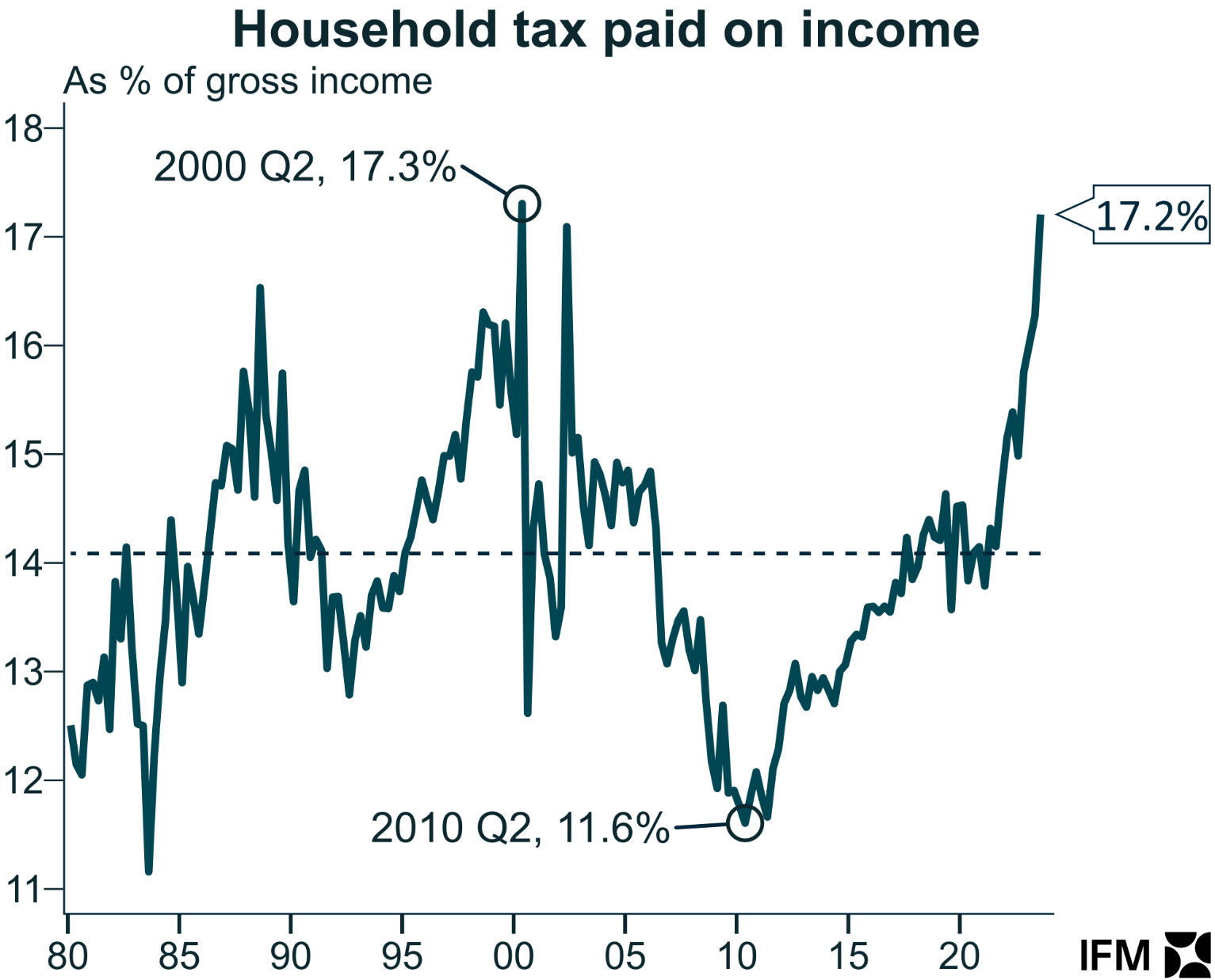 Household income lax share