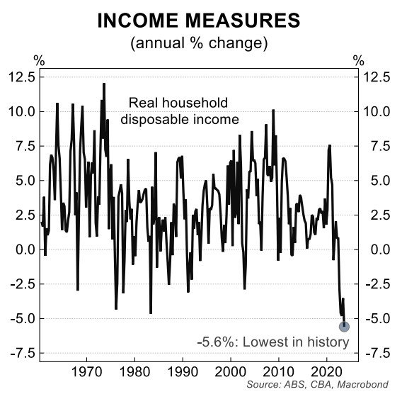 Real household disposable income