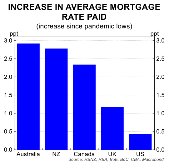 Increase in average mortgage rate paid