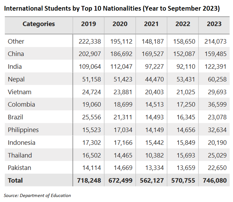 International students by top 10 nationalities