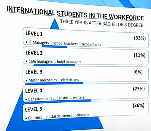 International students in the workforce