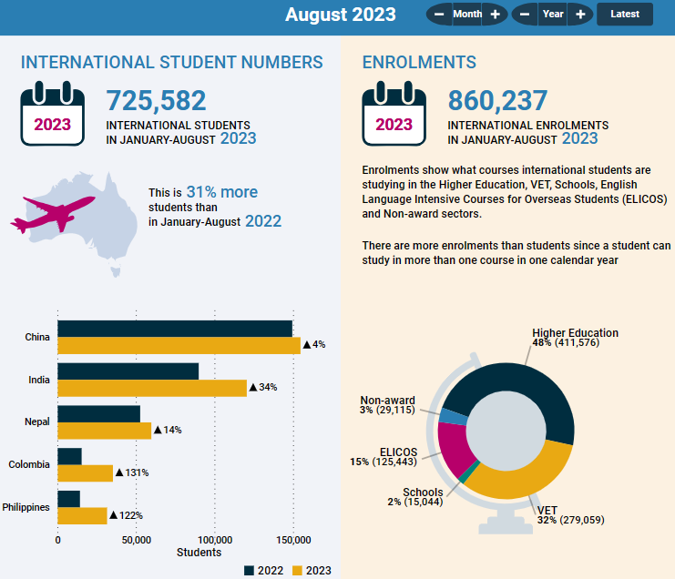 Australian student enrollments
