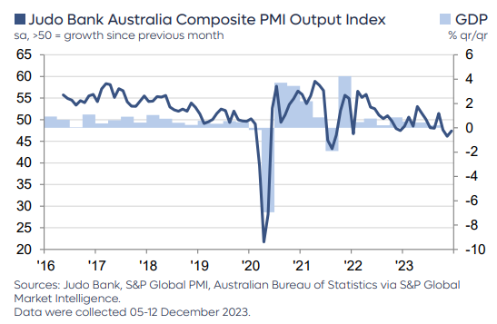 Judo Bank PMI