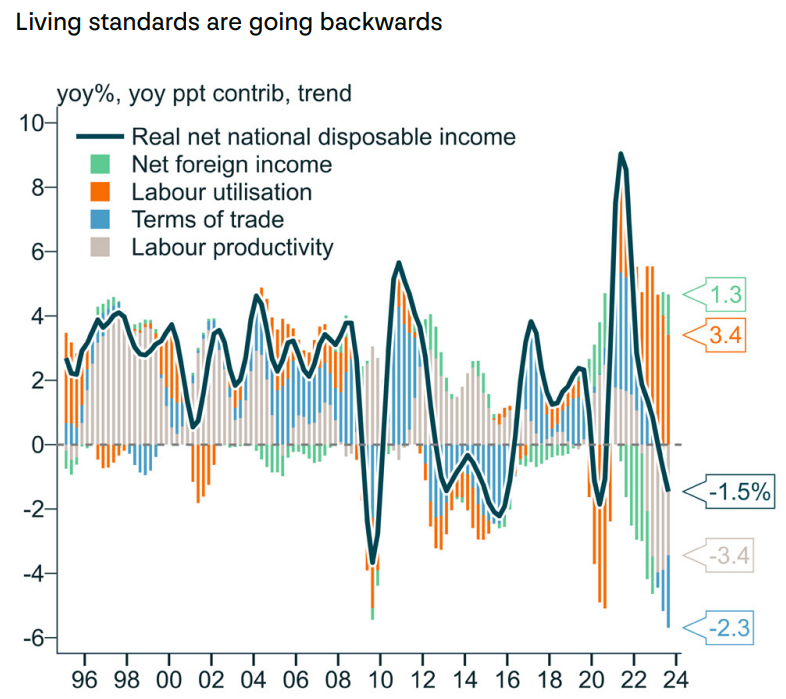 Living standards collapse