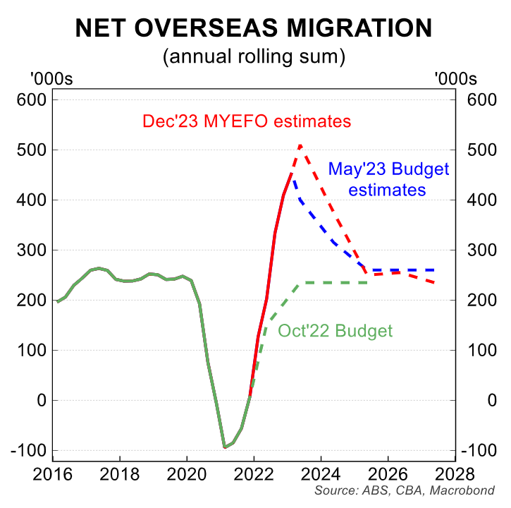 NOM forecasts