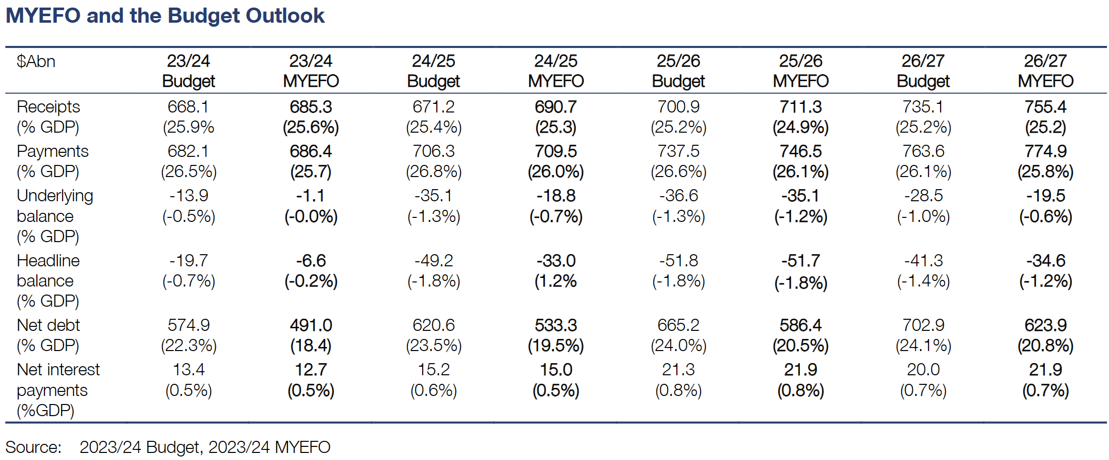 MYEFO and Budget Outlook