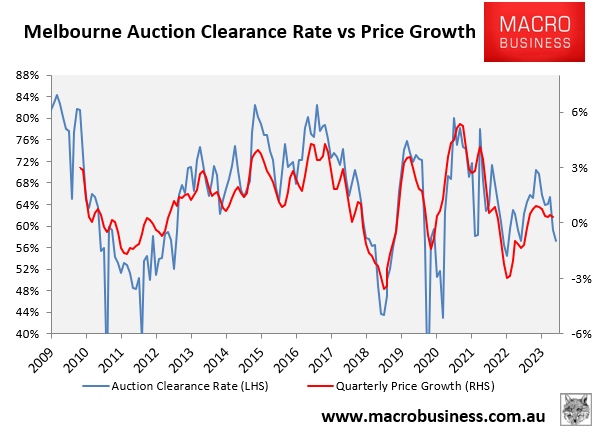 Melbourne's final auction clearance rate