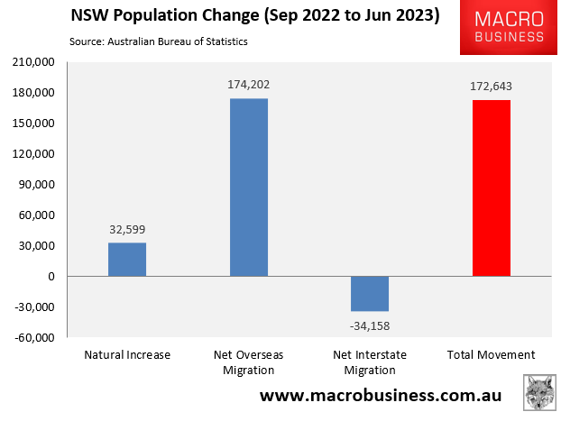 NSW population change (2022-23)