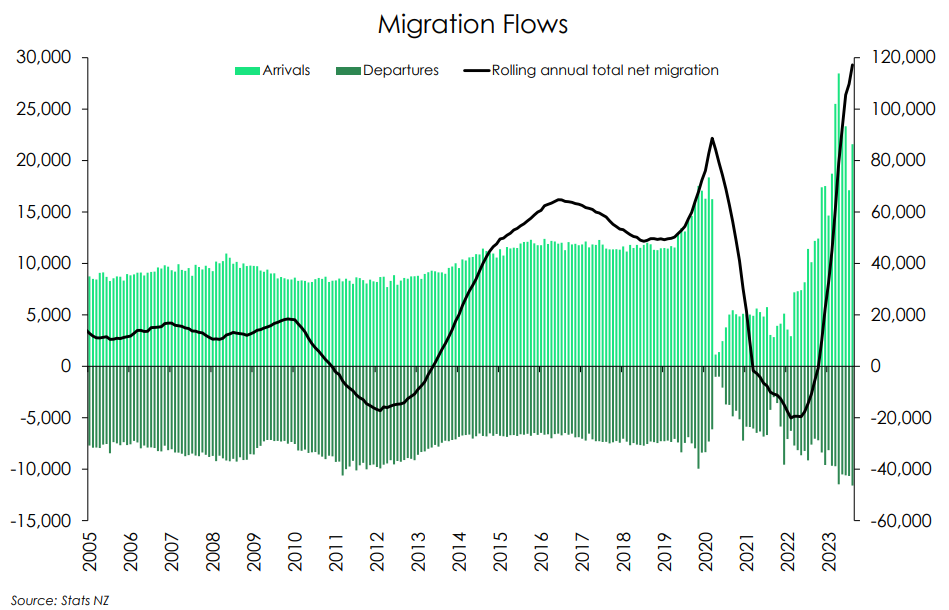 NZ migration flows