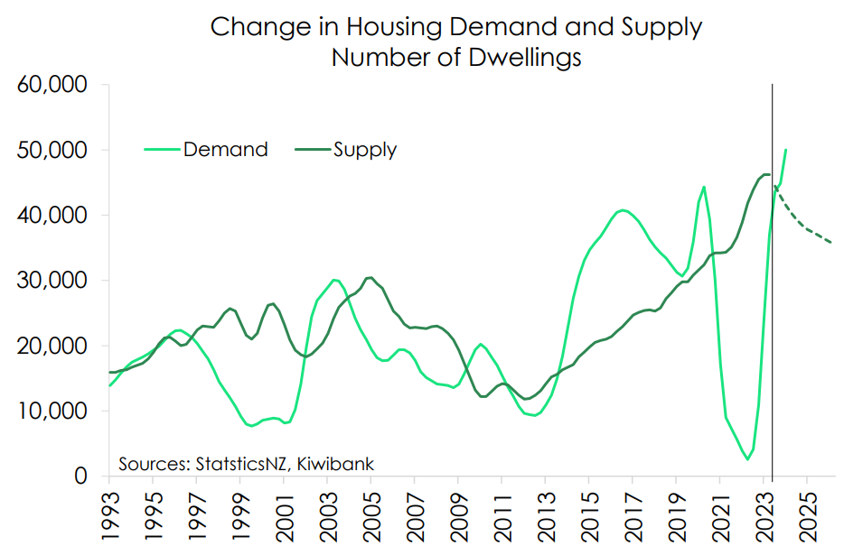 NZ supply and demand