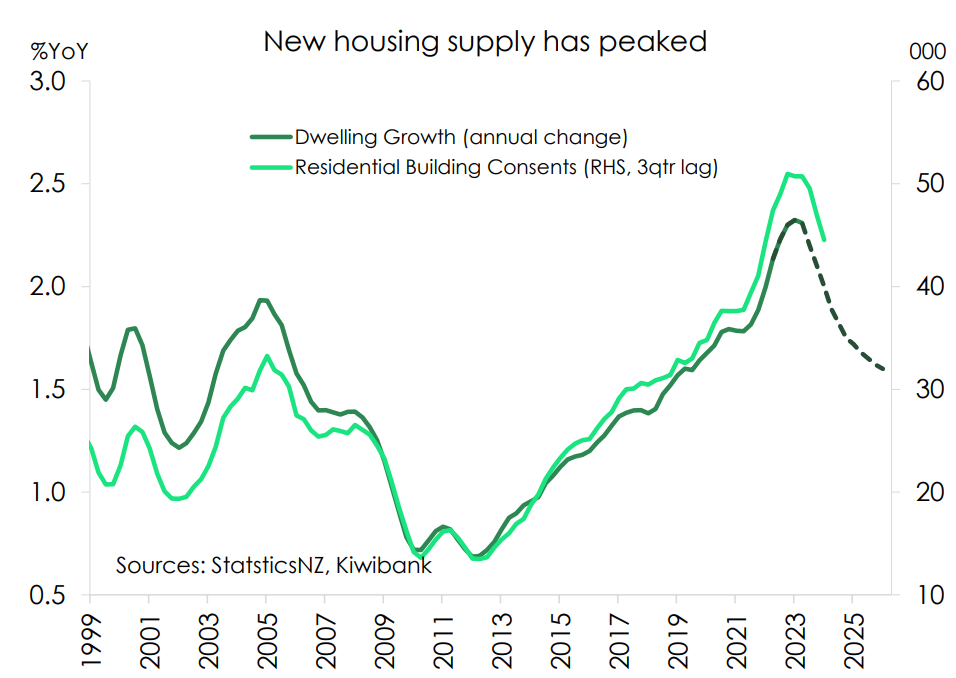 NZ housing supply has peaked