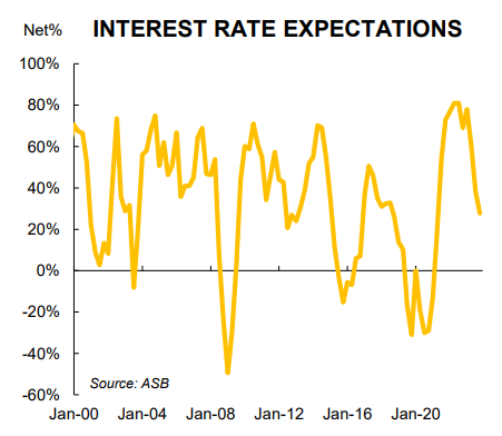 NZ interest rate expectations