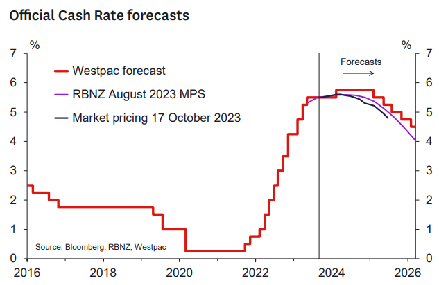 NZ OCR forecasts