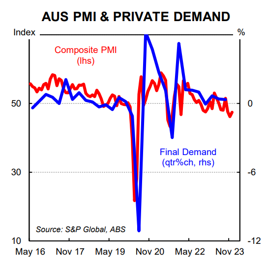 PMI &amp; private demand