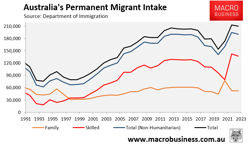 Australia's permanent migrant intake