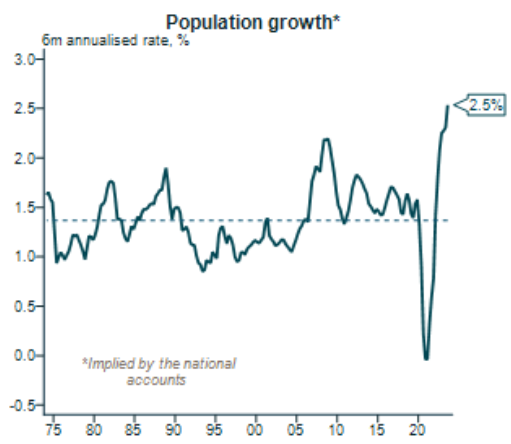 Population growth