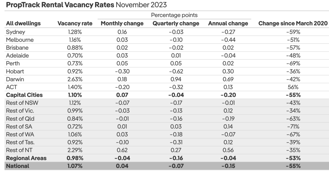 PropTrack rental vacancy rate