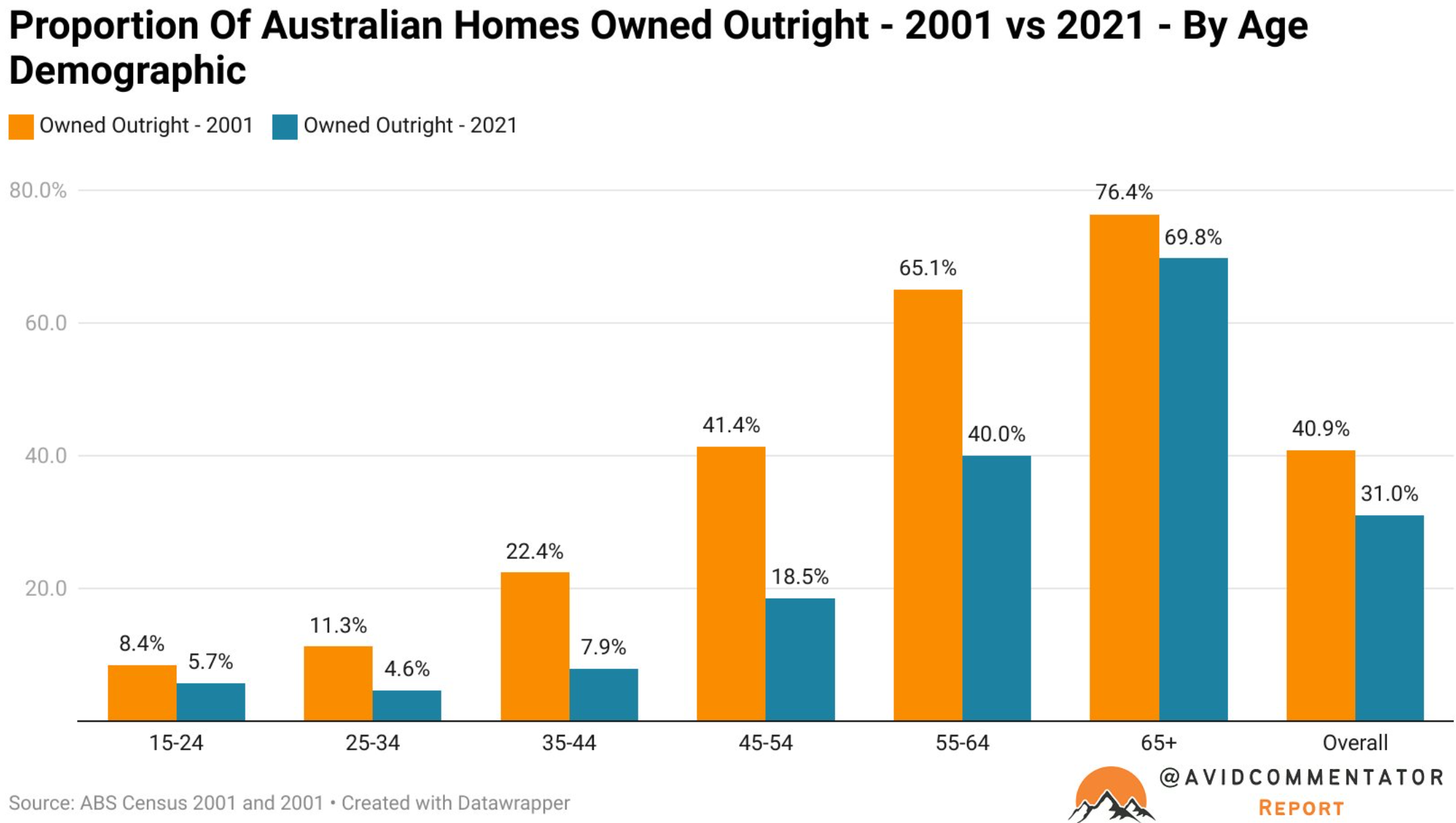 Proportion of Australian homes owned outright