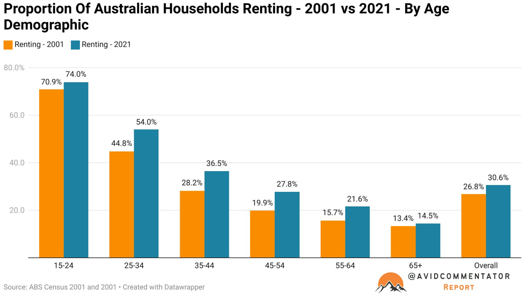 Proportion of Australians renting