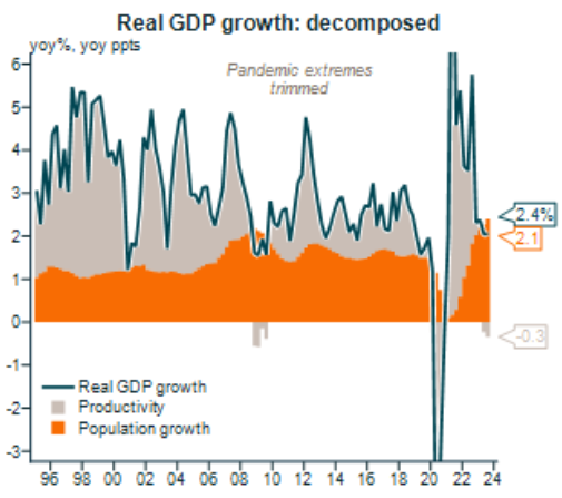 Real GDP decomposed