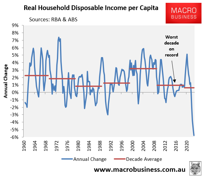 Real household disposable income per capita growth
