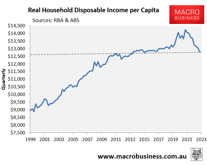 Real household disposable income
