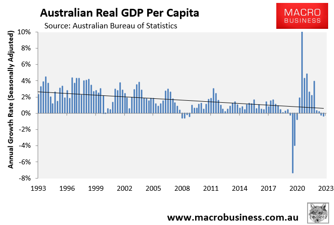 Annual Real GDP per capita