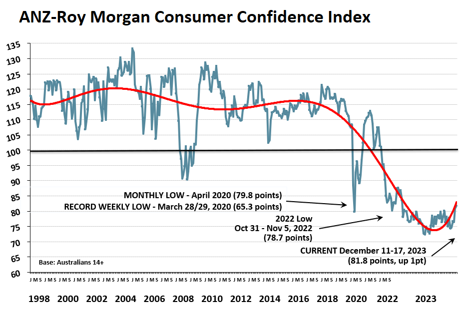 Consumer confidence index