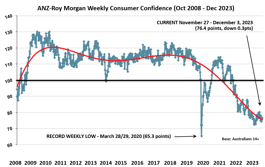 Roy Morgan consumer confidence