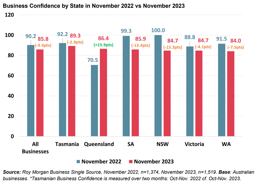 Roy Morgan business confidence by state