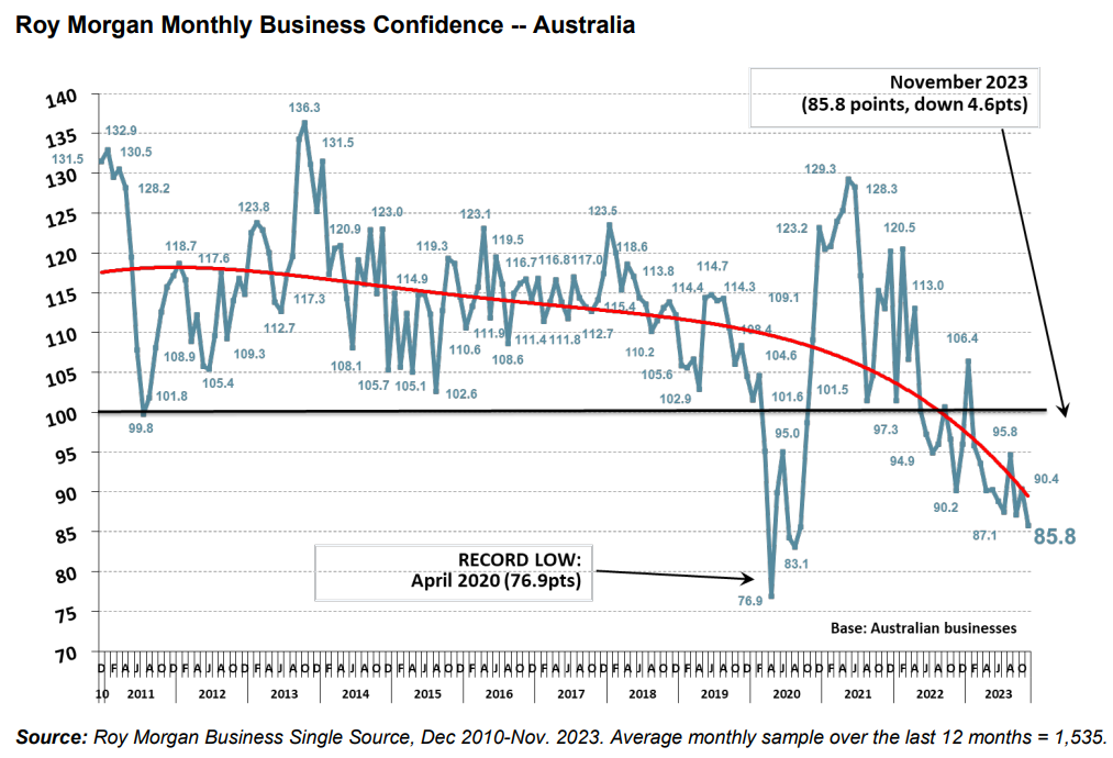 Roy Morgan Business Confidence