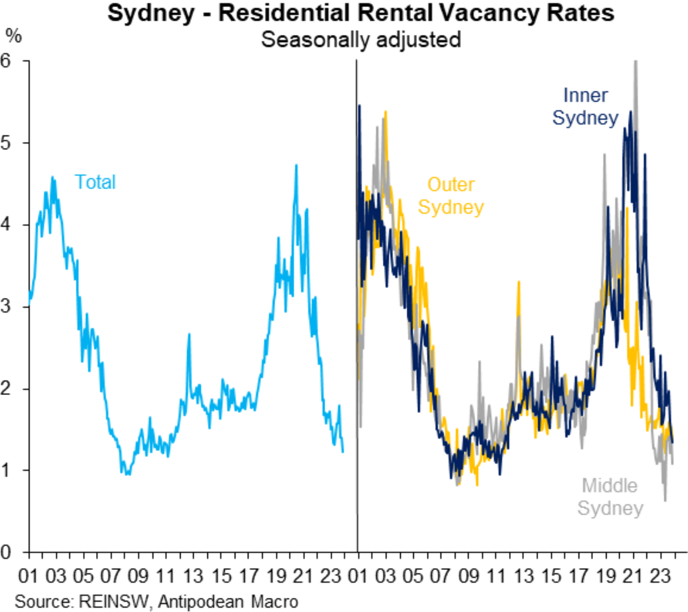 Sydney rental vacancy rates