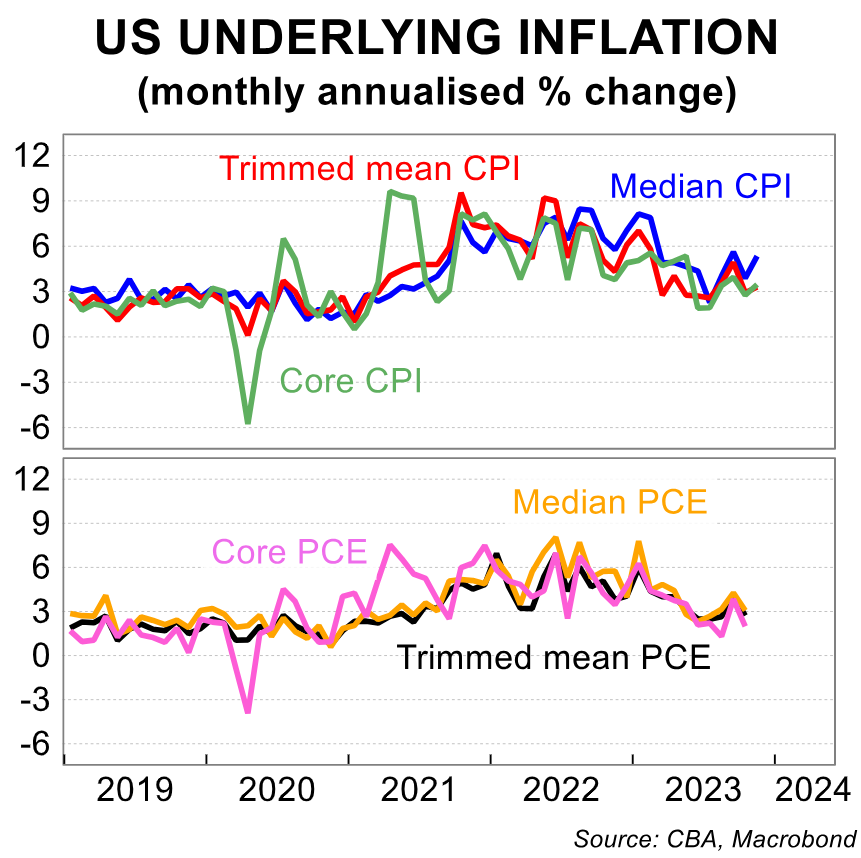 US Underlying Inflation