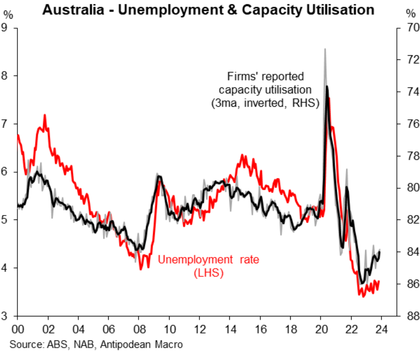 Unemployment vs capacity utilisation