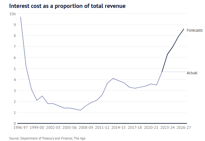 Victorian budget interest costs