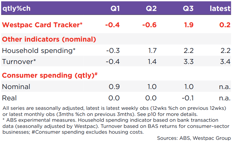 Westpac card tracker summary