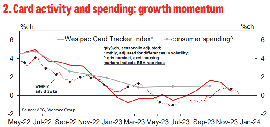 Westpac card activity